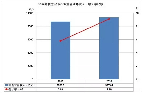 2016儀器儀表進出口情況匯總，你的公司有貢獻嗎？