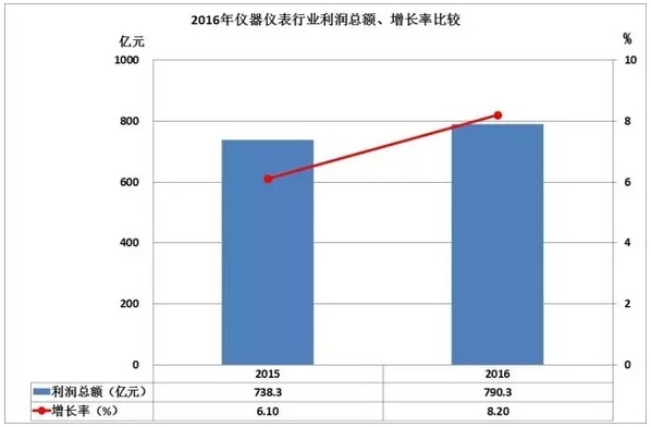 2016儀器儀表進出口情況匯總，你的公司有貢獻嗎？